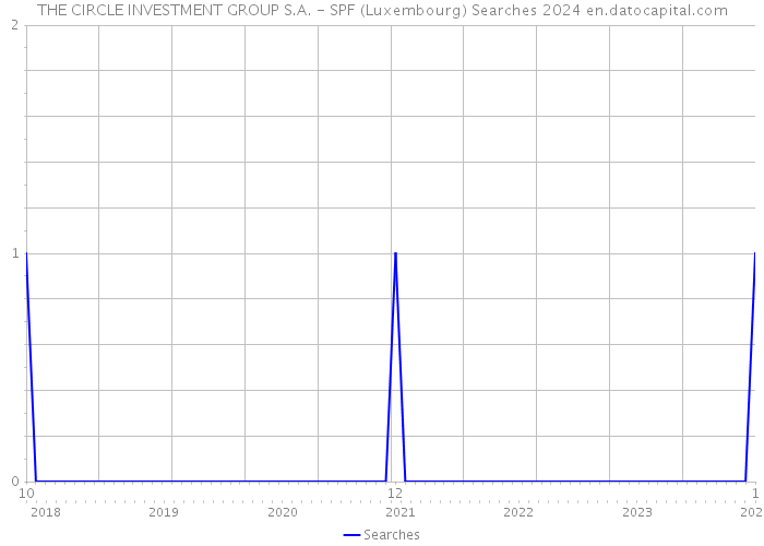 THE CIRCLE INVESTMENT GROUP S.A. - SPF (Luxembourg) Searches 2024 