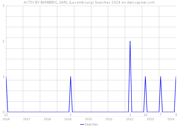ACTIV BY BAMBERG, SARL (Luxembourg) Searches 2024 