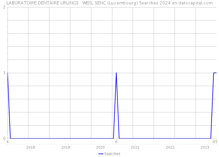 LABORATOIRE DENTAIRE URLINGS + WEIS, SENC (Luxembourg) Searches 2024 