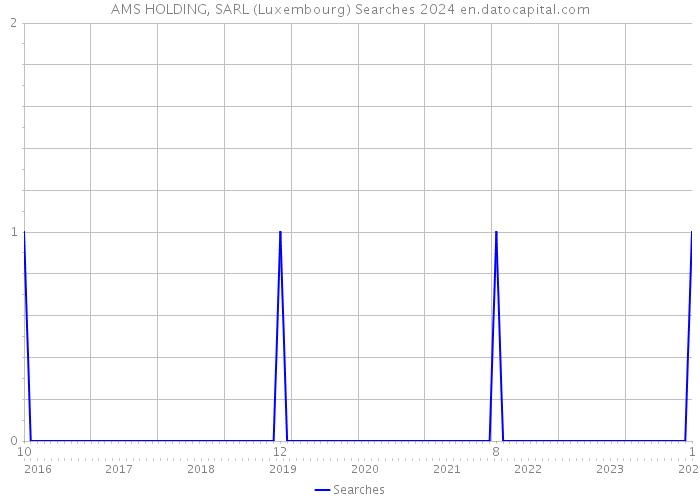 AMS HOLDING, SARL (Luxembourg) Searches 2024 