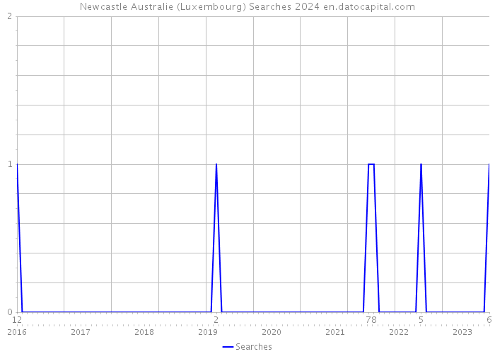 Newcastle Australie (Luxembourg) Searches 2024 