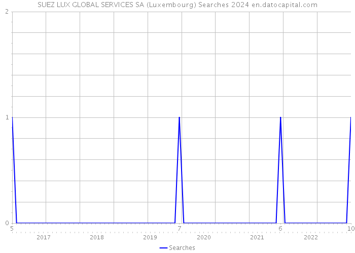 SUEZ LUX GLOBAL SERVICES SA (Luxembourg) Searches 2024 