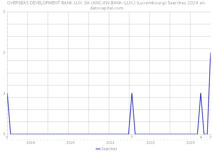 OVERSEAS DEVELOPMENT BANK LUX. SA (ANC.INV.BANK-LUX.) (Luxembourg) Searches 2024 