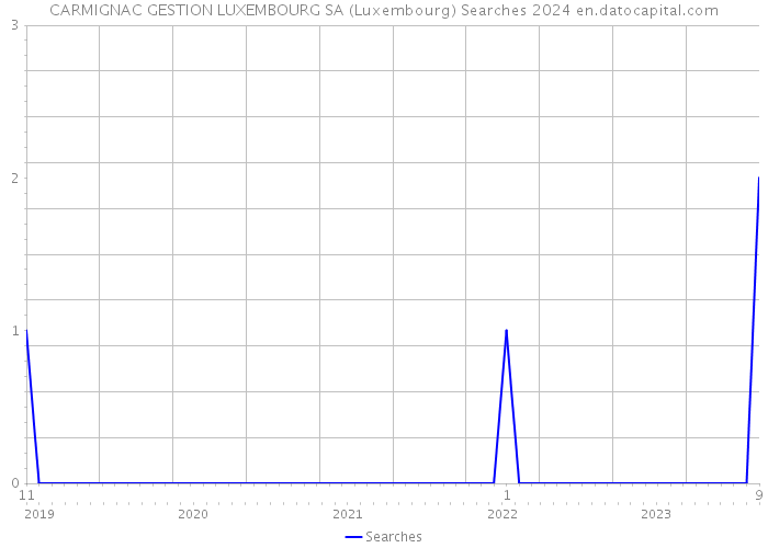 CARMIGNAC GESTION LUXEMBOURG SA (Luxembourg) Searches 2024 