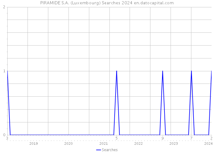 PIRAMIDE S.A. (Luxembourg) Searches 2024 