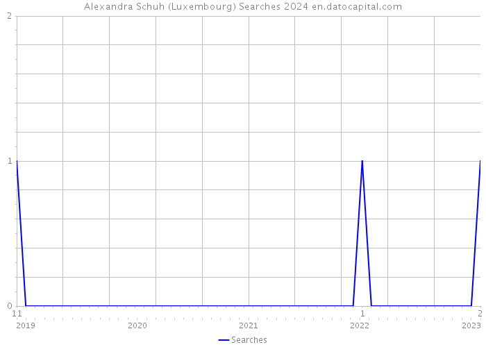 Alexandra Schuh (Luxembourg) Searches 2024 