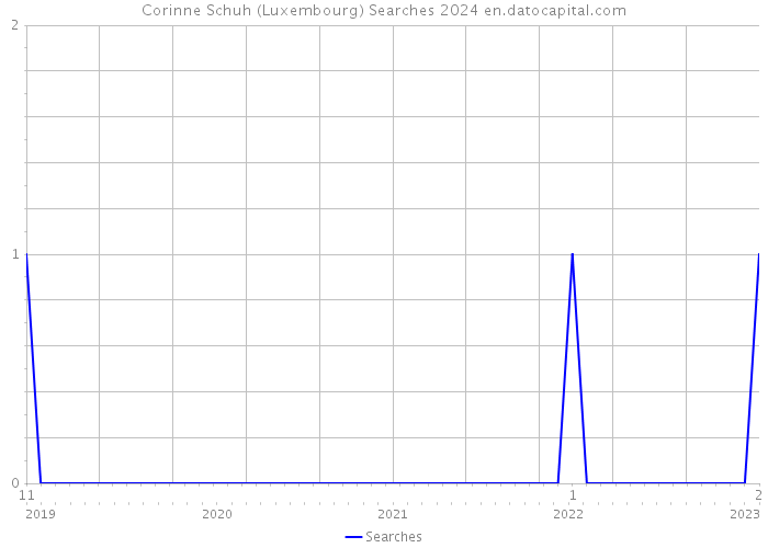 Corinne Schuh (Luxembourg) Searches 2024 
