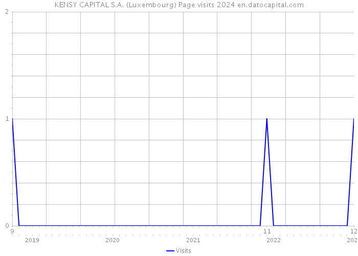 KENSY CAPITAL S.A. (Luxembourg) Page visits 2024 