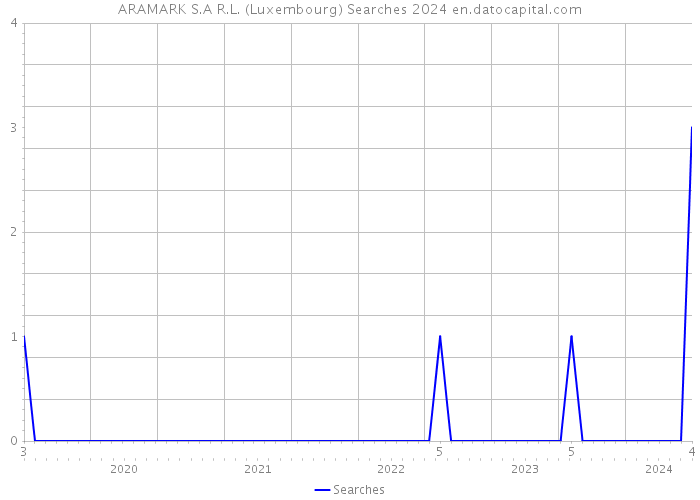 ARAMARK S.A R.L. (Luxembourg) Searches 2024 