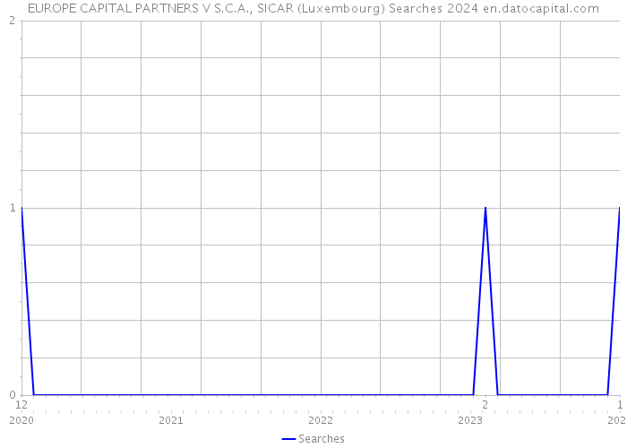 EUROPE CAPITAL PARTNERS V S.C.A., SICAR (Luxembourg) Searches 2024 