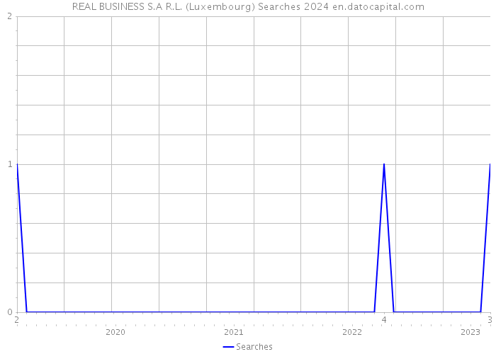 REAL BUSINESS S.A R.L. (Luxembourg) Searches 2024 