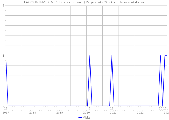 LAGOON INVESTMENT (Luxembourg) Page visits 2024 