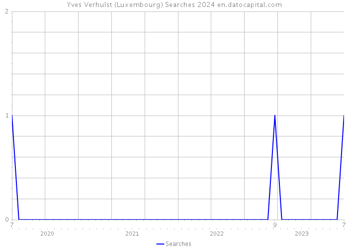 Yves Verhulst (Luxembourg) Searches 2024 