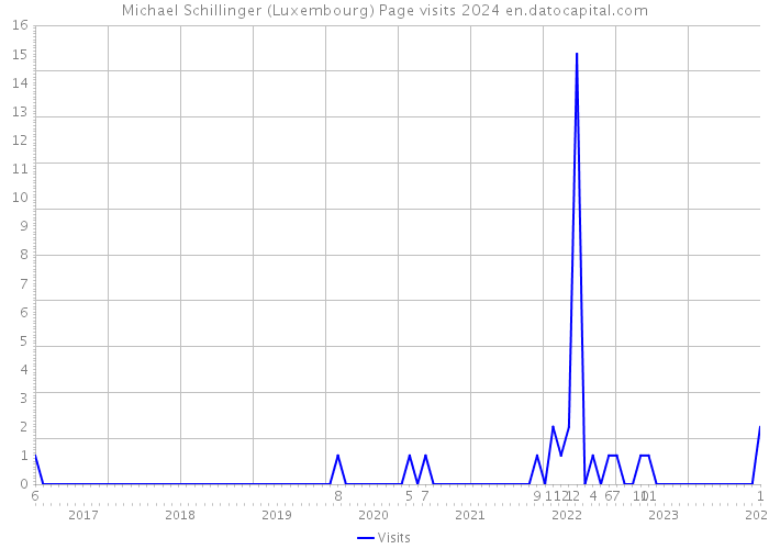 Michael Schillinger (Luxembourg) Page visits 2024 