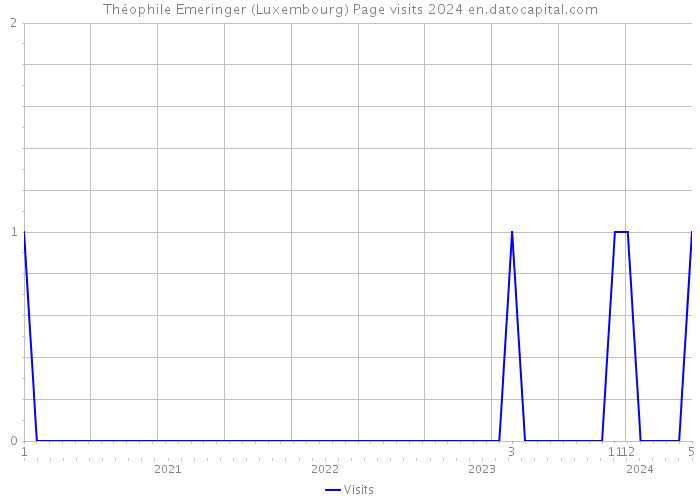 Théophile Emeringer (Luxembourg) Page visits 2024 