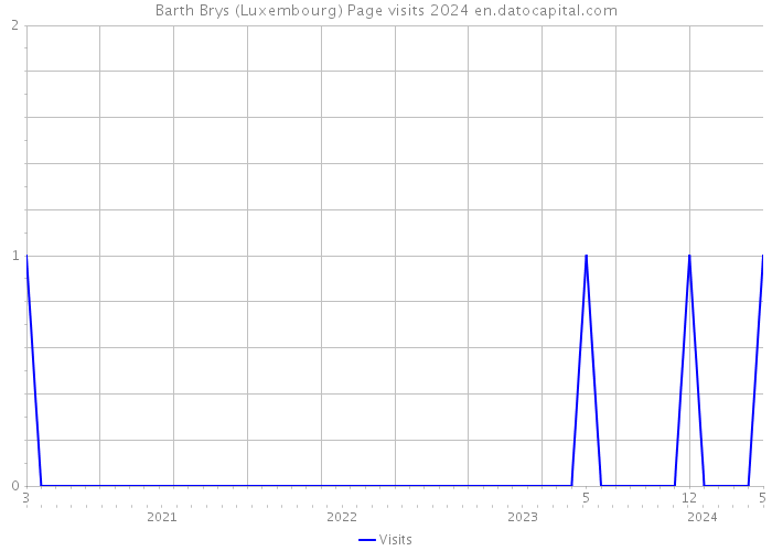 Barth Brys (Luxembourg) Page visits 2024 
