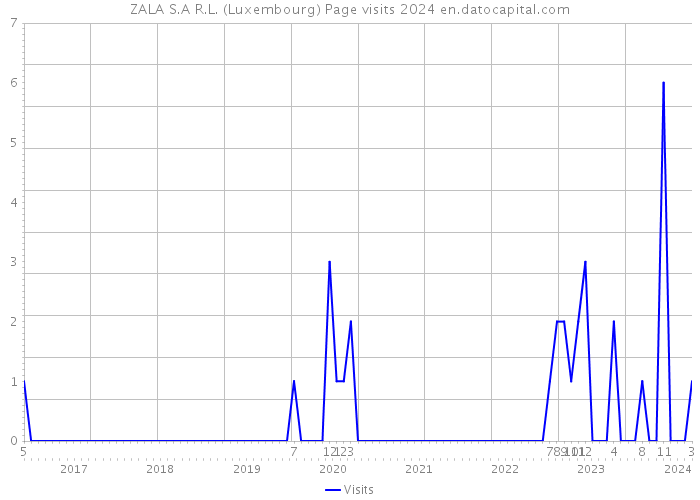 ZALA S.A R.L. (Luxembourg) Page visits 2024 