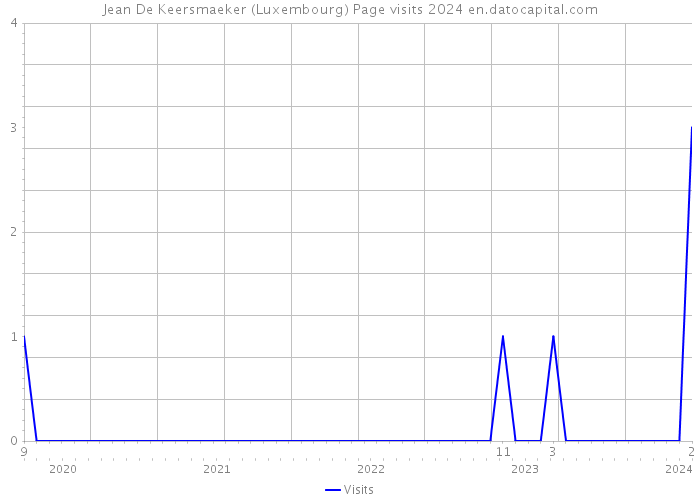 Jean De Keersmaeker (Luxembourg) Page visits 2024 