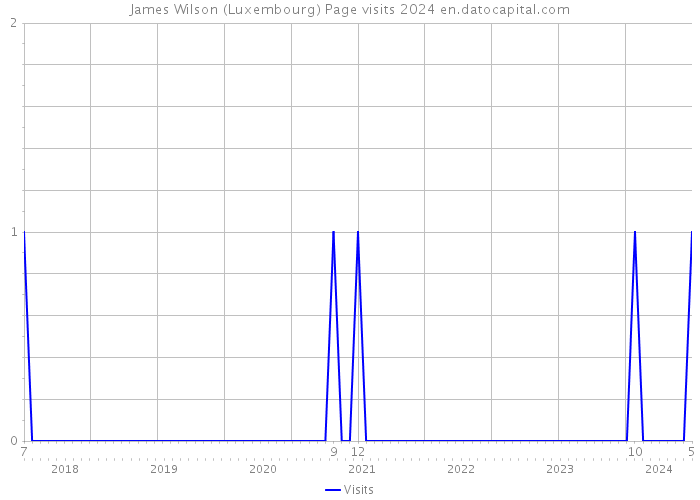 James Wilson (Luxembourg) Page visits 2024 