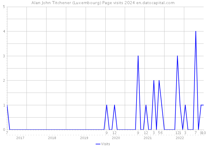 Alan John Titchener (Luxembourg) Page visits 2024 