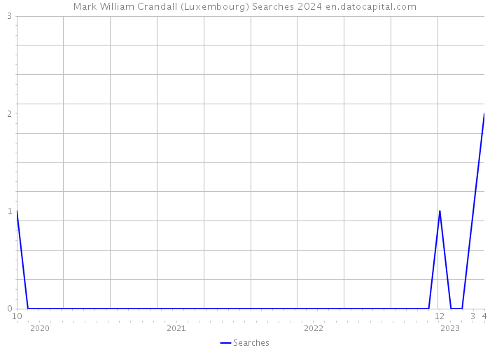 Mark William Crandall (Luxembourg) Searches 2024 