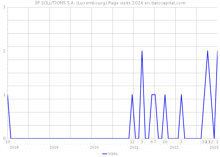 3P SOLUTIONS S.A. (Luxembourg) Page visits 2024 