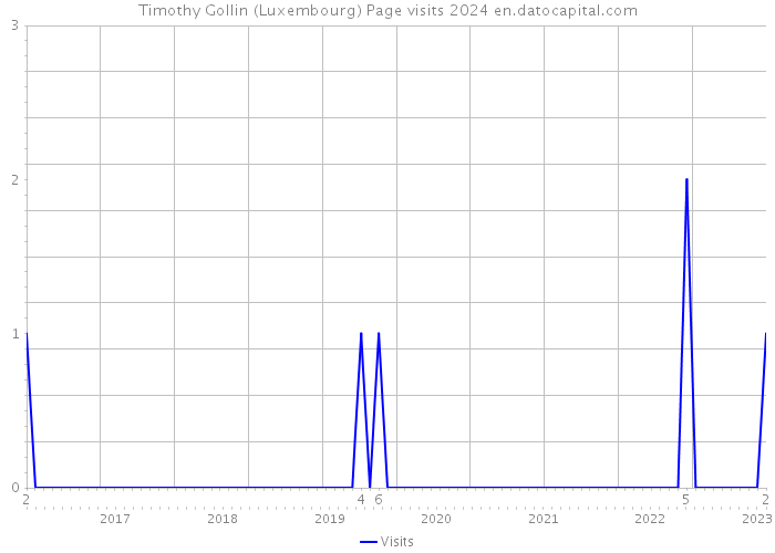 Timothy Gollin (Luxembourg) Page visits 2024 