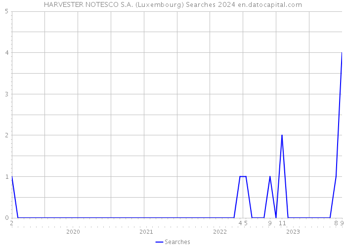 HARVESTER NOTESCO S.A. (Luxembourg) Searches 2024 