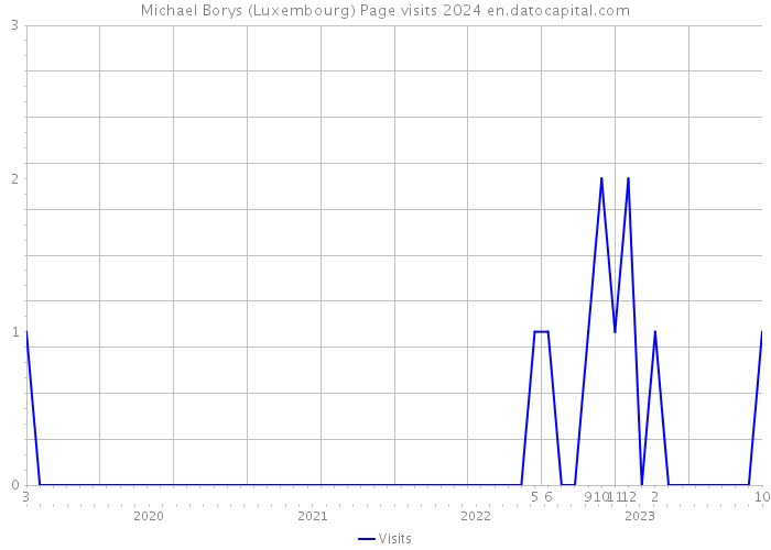 Michael Borys (Luxembourg) Page visits 2024 