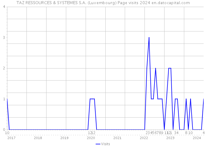 TAZ RESSOURCES & SYSTEMES S.A. (Luxembourg) Page visits 2024 