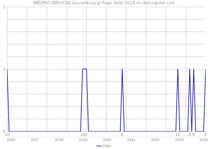 MEDPRO SERVICES (Luxembourg) Page visits 2024 