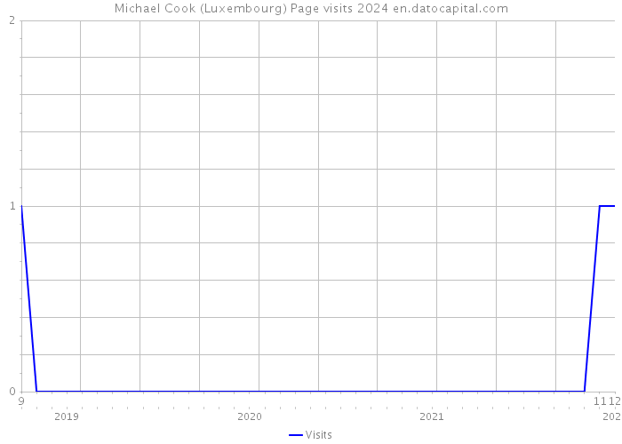 Michael Cook (Luxembourg) Page visits 2024 