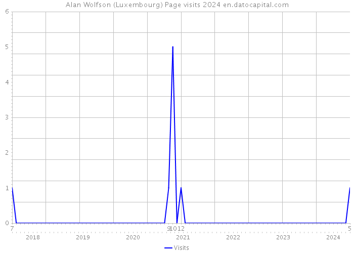 Alan Wolfson (Luxembourg) Page visits 2024 