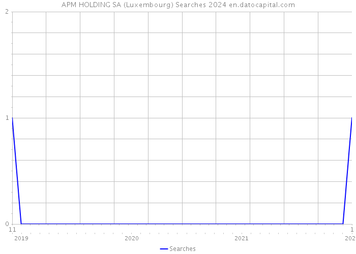 APM HOLDING SA (Luxembourg) Searches 2024 