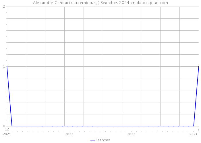 Alexandre Gennari (Luxembourg) Searches 2024 
