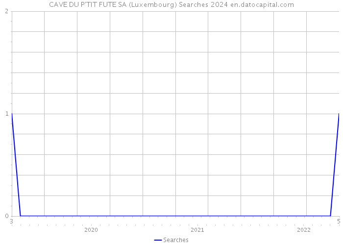 CAVE DU P'TIT FUTE SA (Luxembourg) Searches 2024 