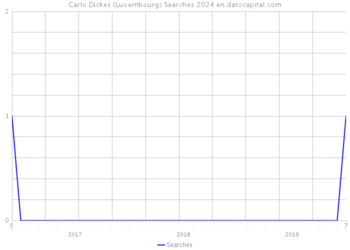 Carlo Dickes (Luxembourg) Searches 2024 