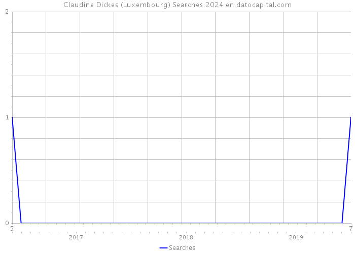 Claudine Dickes (Luxembourg) Searches 2024 