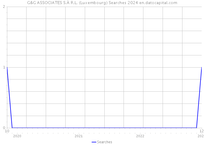 G&G ASSOCIATES S.À R.L. (Luxembourg) Searches 2024 