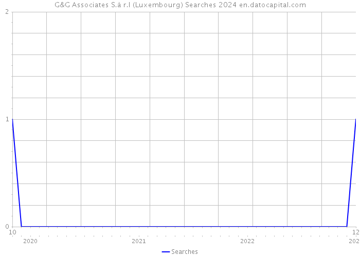 G&G Associates S.à r.l (Luxembourg) Searches 2024 