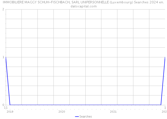 IMMOBILIERE MAGGY SCHUH-FISCHBACH, SARL UNIPERSONNELLE (Luxembourg) Searches 2024 