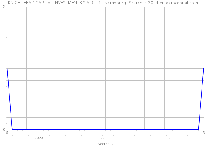 KNIGHTHEAD CAPITAL INVESTMENTS S.A R.L. (Luxembourg) Searches 2024 
