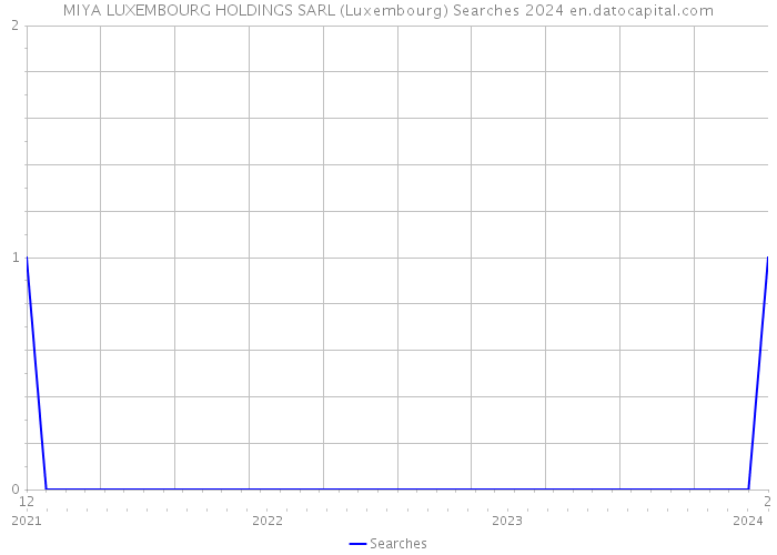 MIYA LUXEMBOURG HOLDINGS SARL (Luxembourg) Searches 2024 
