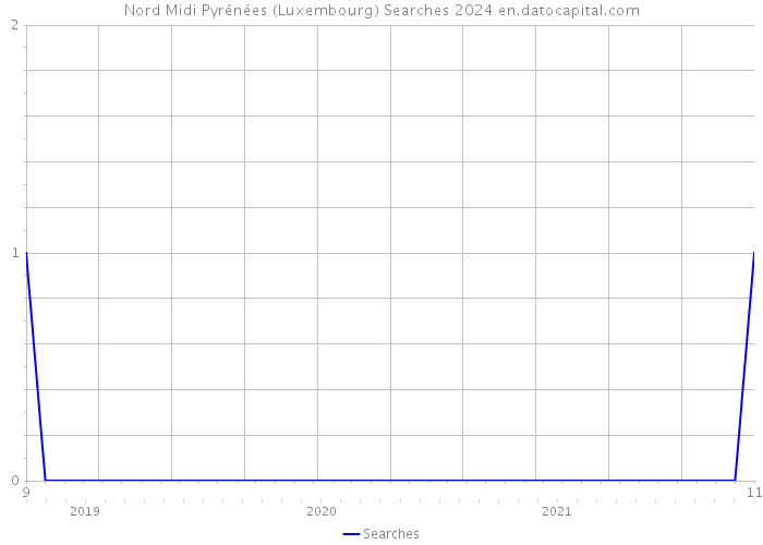 Nord Midi Pyrénées (Luxembourg) Searches 2024 