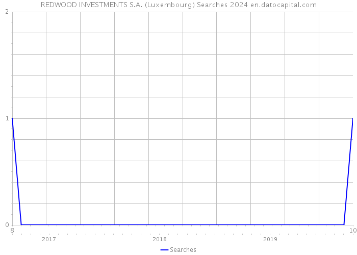 REDWOOD INVESTMENTS S.A. (Luxembourg) Searches 2024 