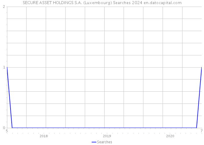 SECURE ASSET HOLDINGS S.A. (Luxembourg) Searches 2024 