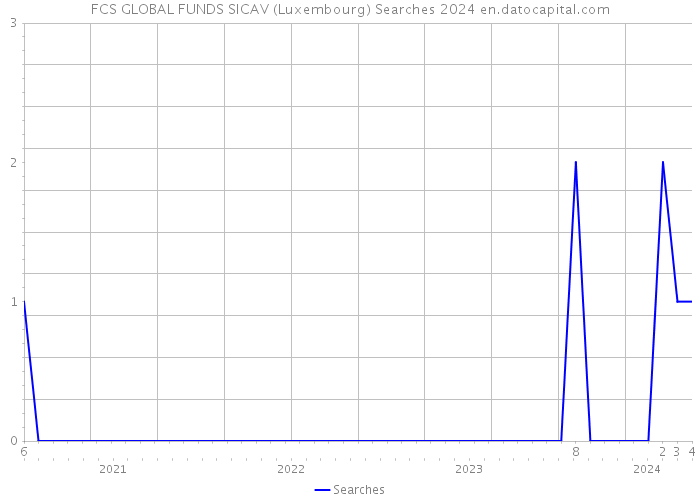 FCS GLOBAL FUNDS SICAV (Luxembourg) Searches 2024 