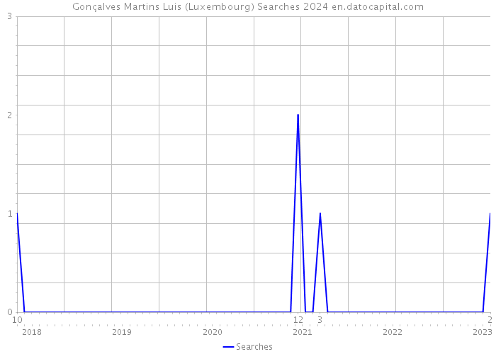 Gonçalves Martins Luis (Luxembourg) Searches 2024 