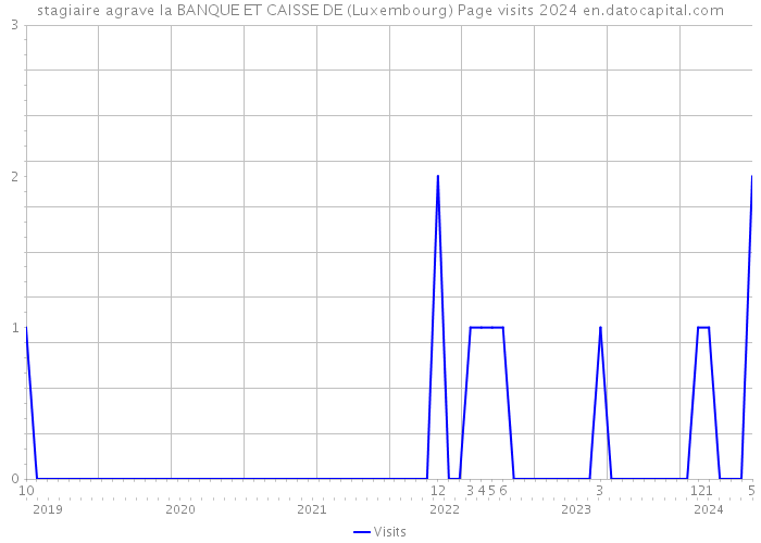 stagiaire agrave la BANQUE ET CAISSE DE (Luxembourg) Page visits 2024 