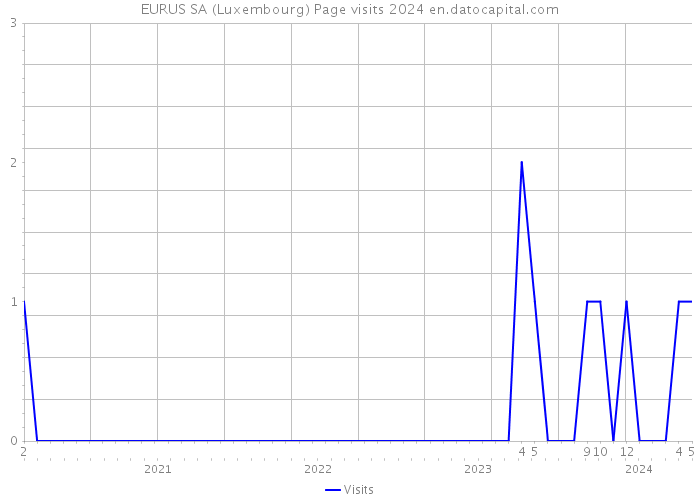 EURUS SA (Luxembourg) Page visits 2024 